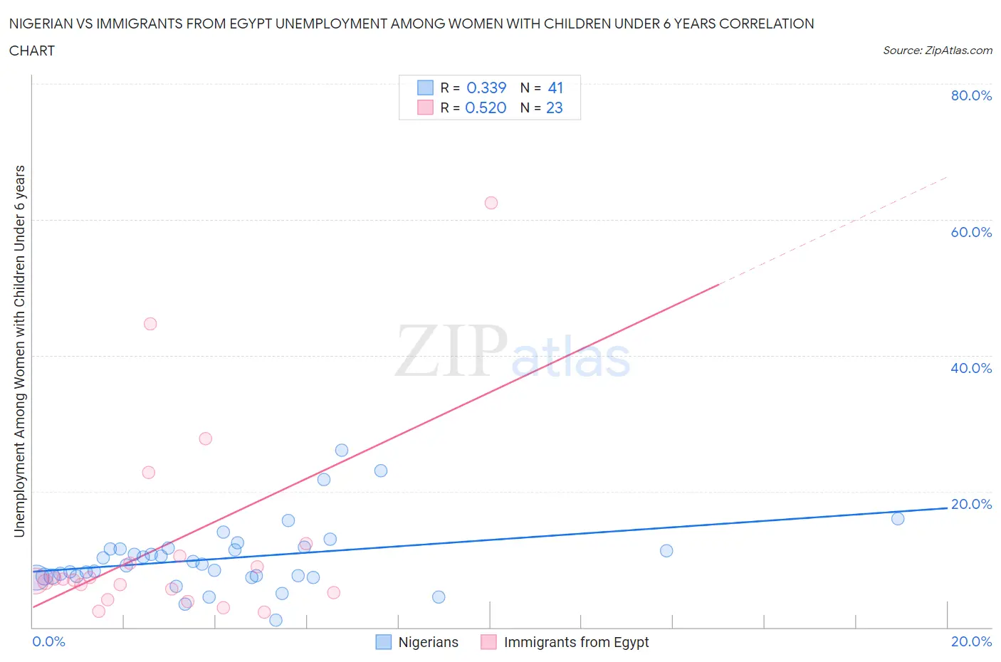 Nigerian vs Immigrants from Egypt Unemployment Among Women with Children Under 6 years