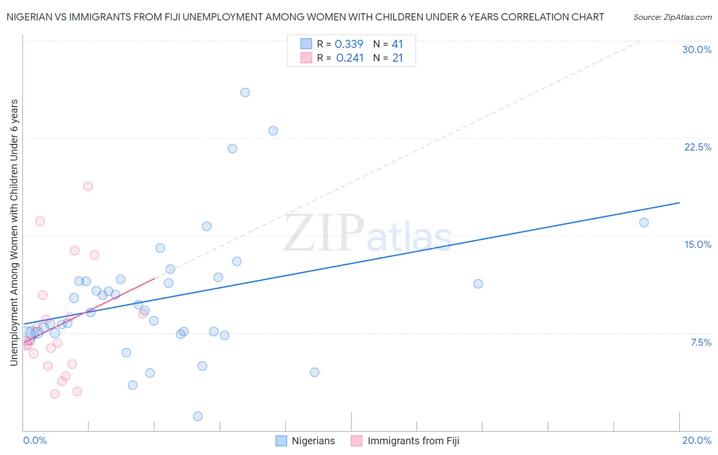 Nigerian vs Immigrants from Fiji Unemployment Among Women with Children Under 6 years