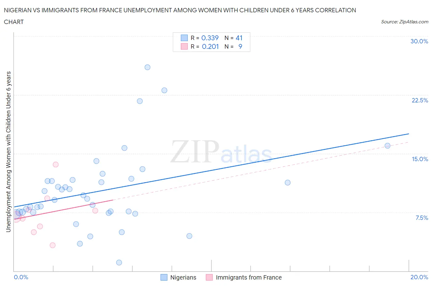 Nigerian vs Immigrants from France Unemployment Among Women with Children Under 6 years