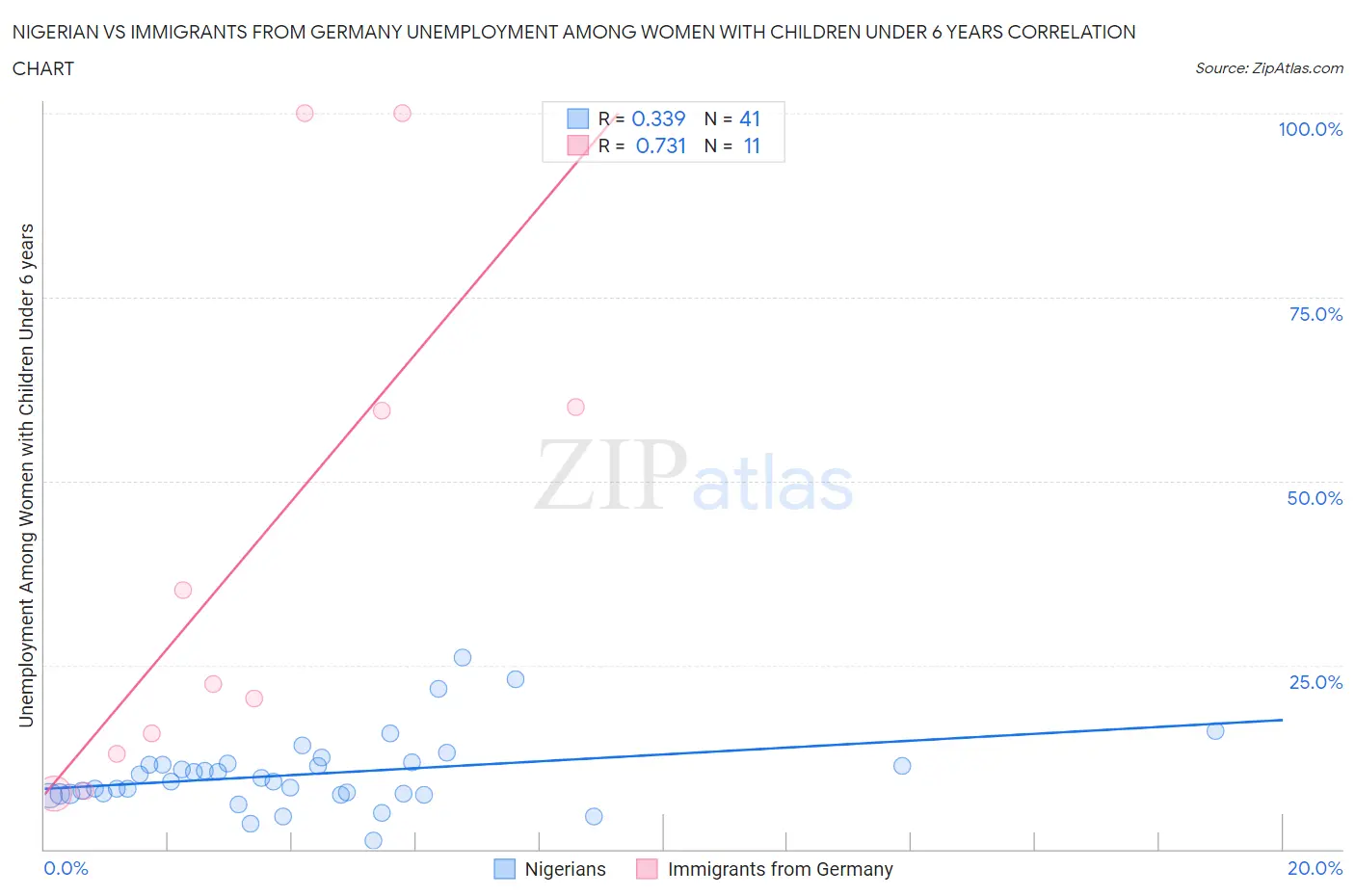 Nigerian vs Immigrants from Germany Unemployment Among Women with Children Under 6 years