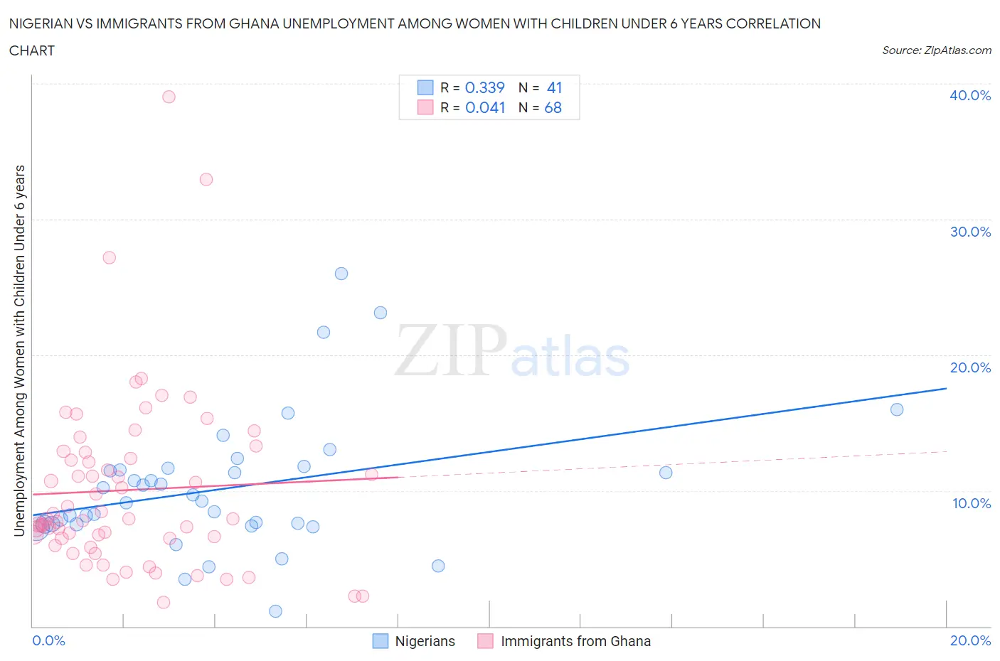 Nigerian vs Immigrants from Ghana Unemployment Among Women with Children Under 6 years