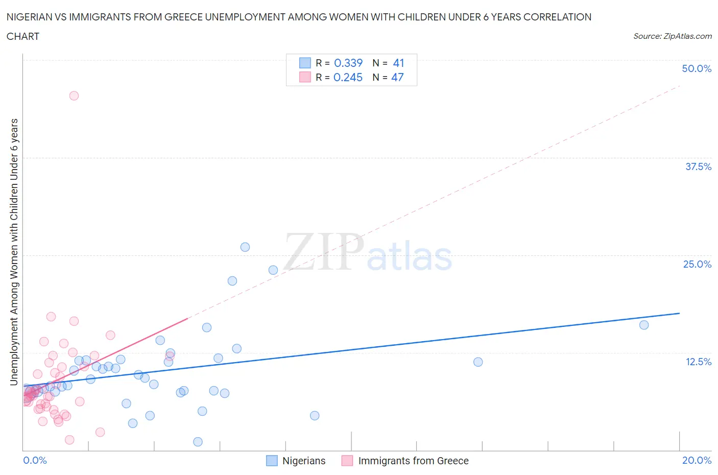 Nigerian vs Immigrants from Greece Unemployment Among Women with Children Under 6 years