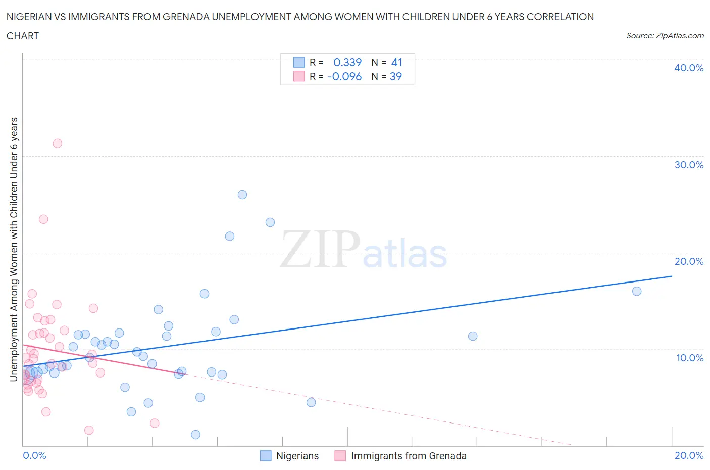 Nigerian vs Immigrants from Grenada Unemployment Among Women with Children Under 6 years