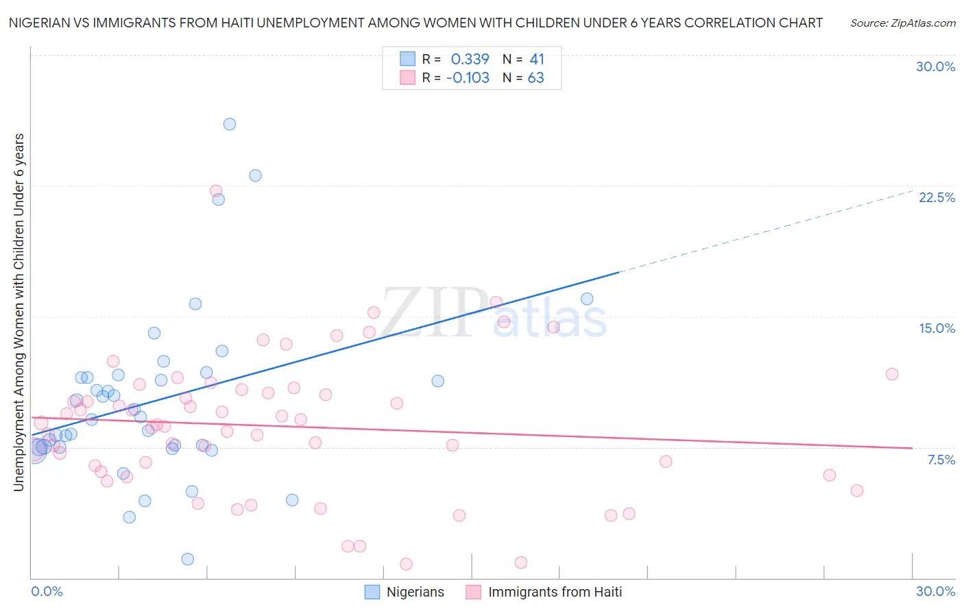 Nigerian vs Immigrants from Haiti Unemployment Among Women with Children Under 6 years