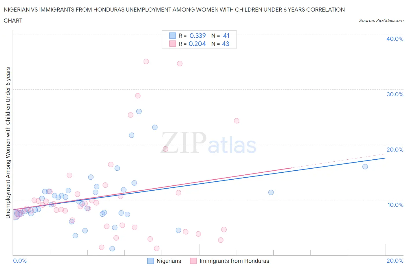 Nigerian vs Immigrants from Honduras Unemployment Among Women with Children Under 6 years