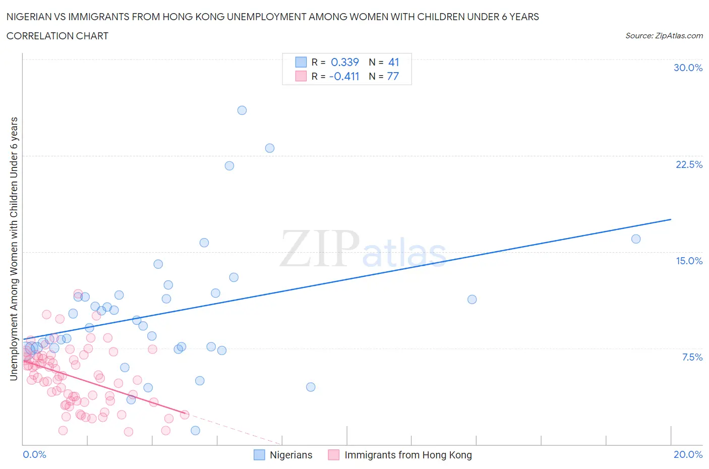 Nigerian vs Immigrants from Hong Kong Unemployment Among Women with Children Under 6 years