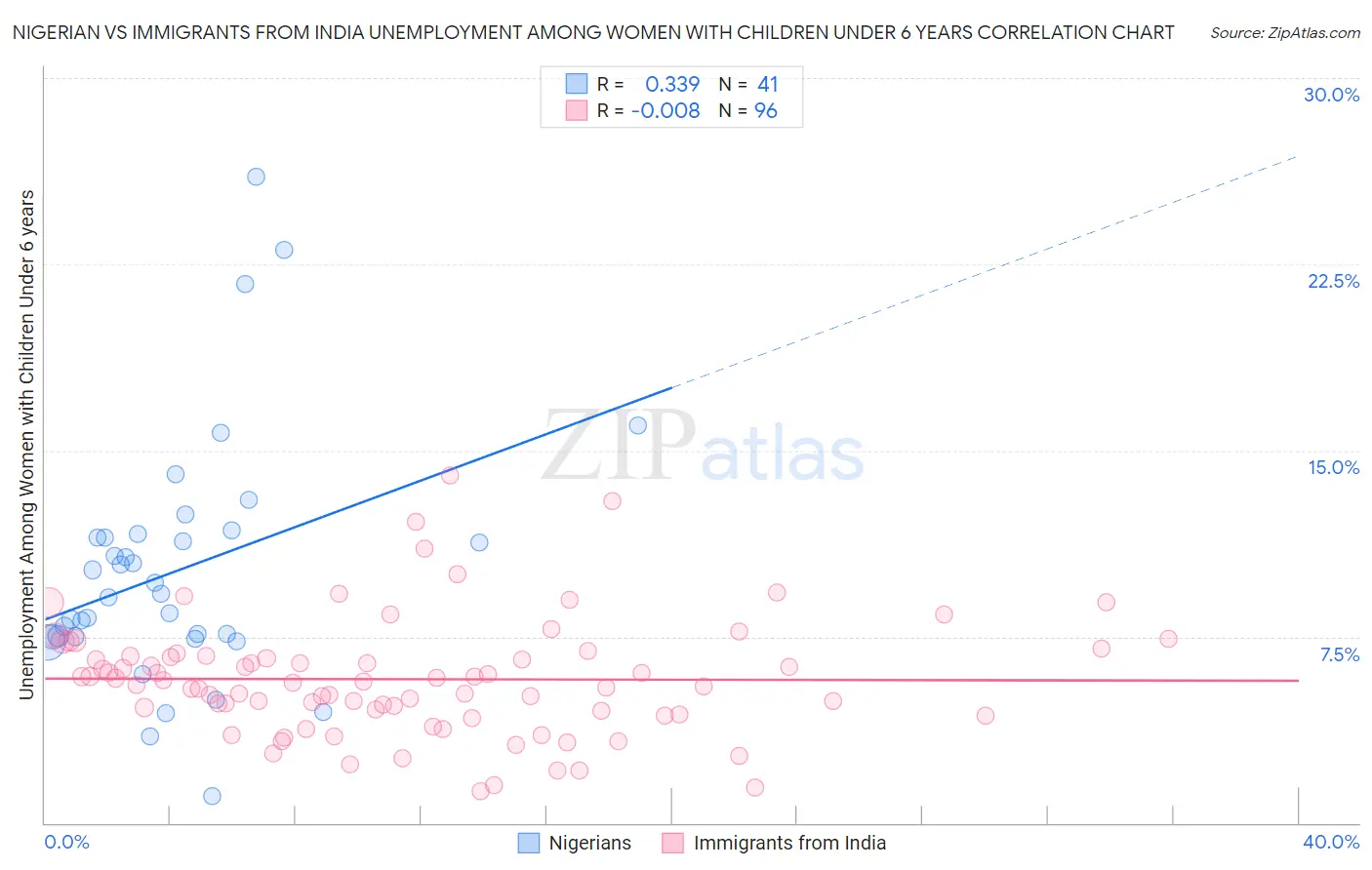 Nigerian vs Immigrants from India Unemployment Among Women with Children Under 6 years