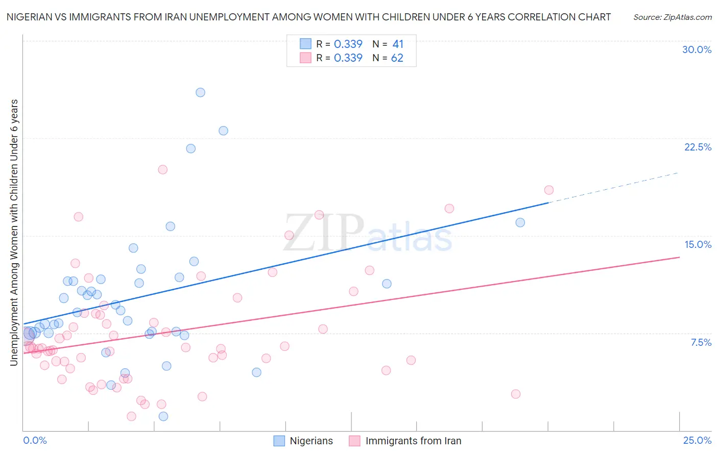 Nigerian vs Immigrants from Iran Unemployment Among Women with Children Under 6 years