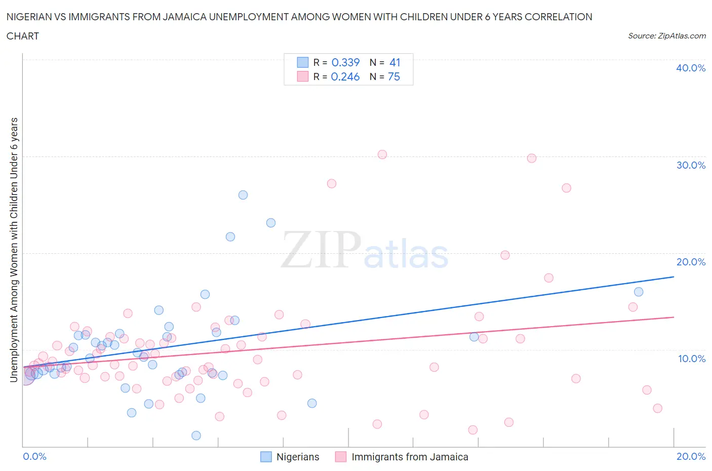 Nigerian vs Immigrants from Jamaica Unemployment Among Women with Children Under 6 years