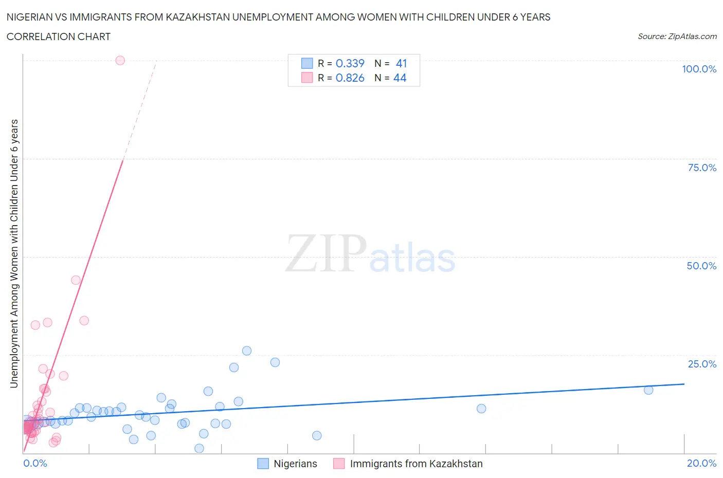 Nigerian vs Immigrants from Kazakhstan Unemployment Among Women with Children Under 6 years