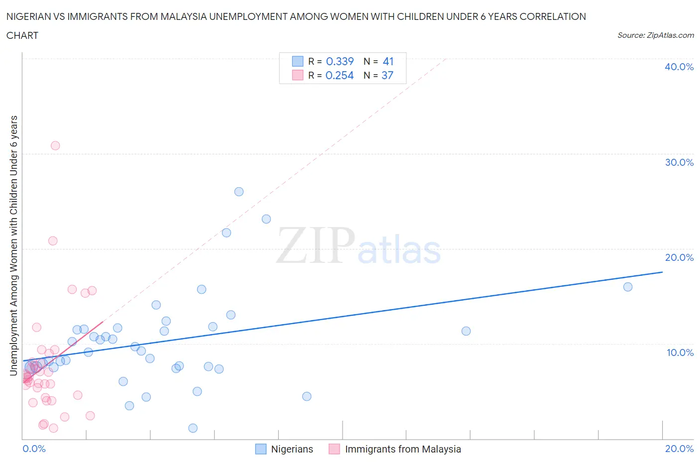 Nigerian vs Immigrants from Malaysia Unemployment Among Women with Children Under 6 years