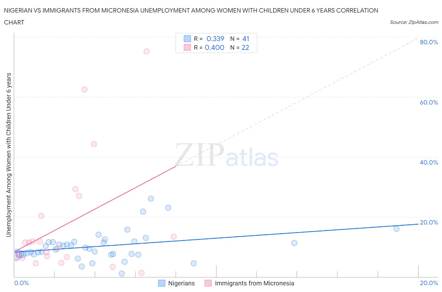 Nigerian vs Immigrants from Micronesia Unemployment Among Women with Children Under 6 years