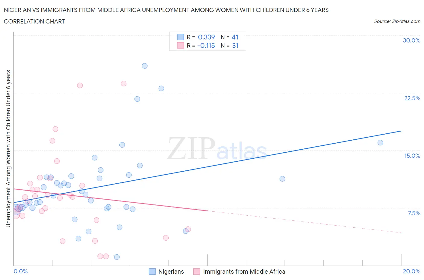 Nigerian vs Immigrants from Middle Africa Unemployment Among Women with Children Under 6 years