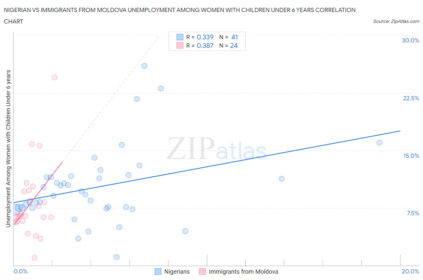 Nigerian vs Immigrants from Moldova Unemployment Among Women with Children Under 6 years