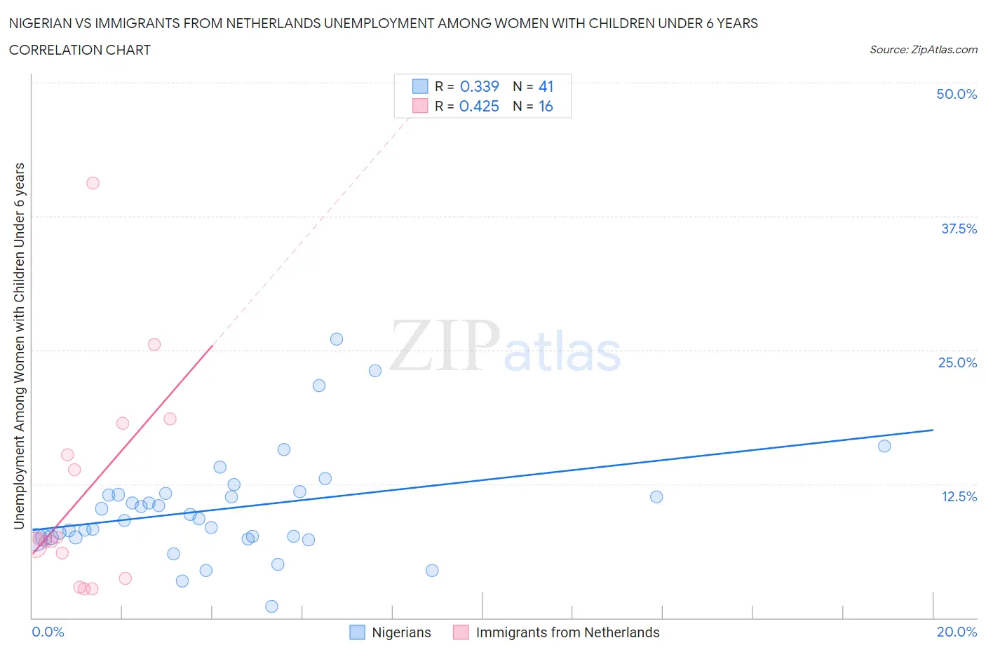 Nigerian vs Immigrants from Netherlands Unemployment Among Women with Children Under 6 years