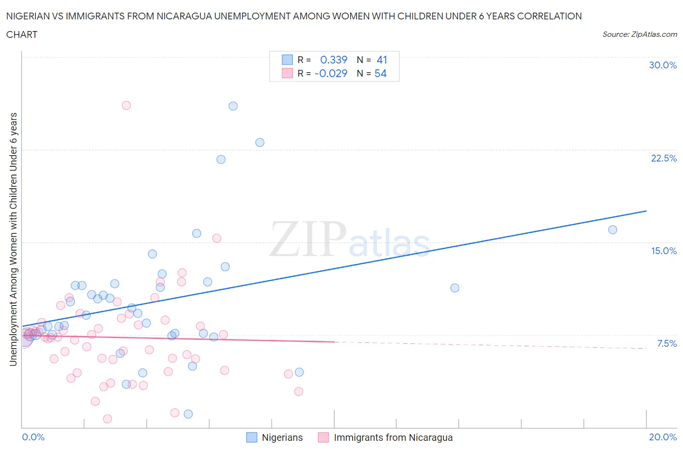 Nigerian vs Immigrants from Nicaragua Unemployment Among Women with Children Under 6 years