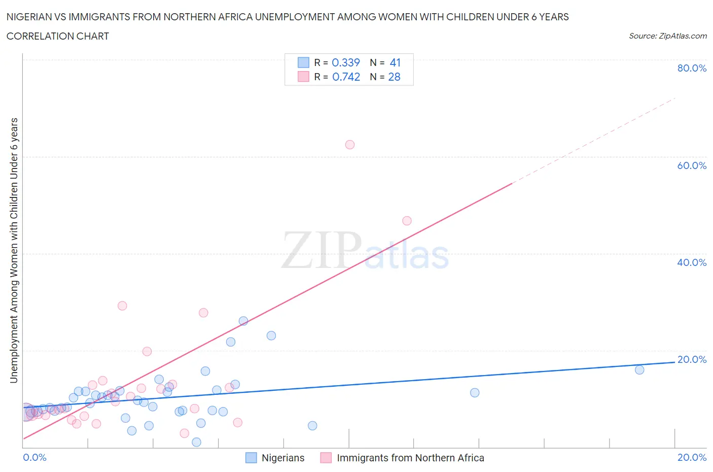 Nigerian vs Immigrants from Northern Africa Unemployment Among Women with Children Under 6 years