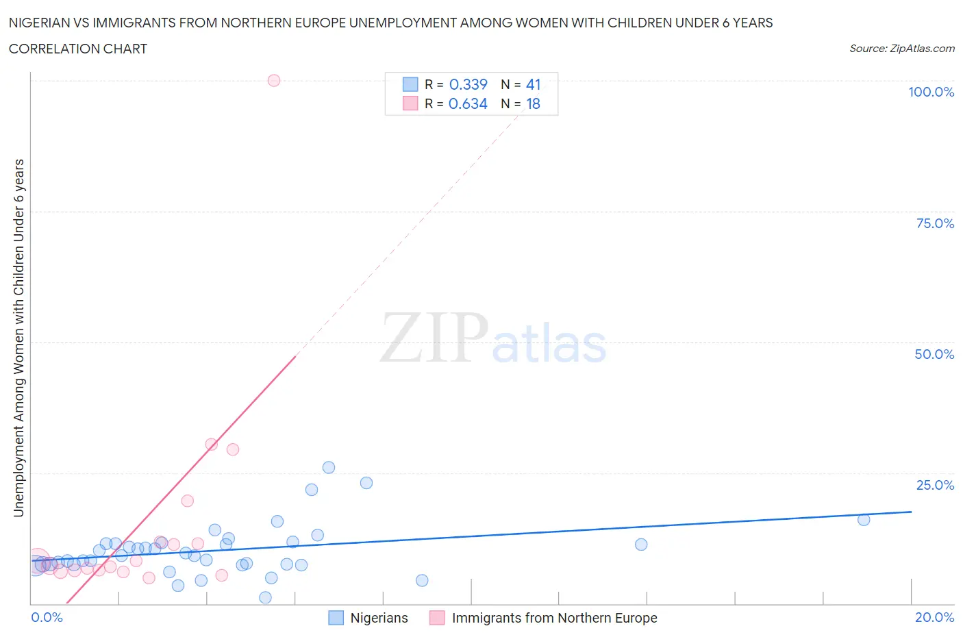 Nigerian vs Immigrants from Northern Europe Unemployment Among Women with Children Under 6 years