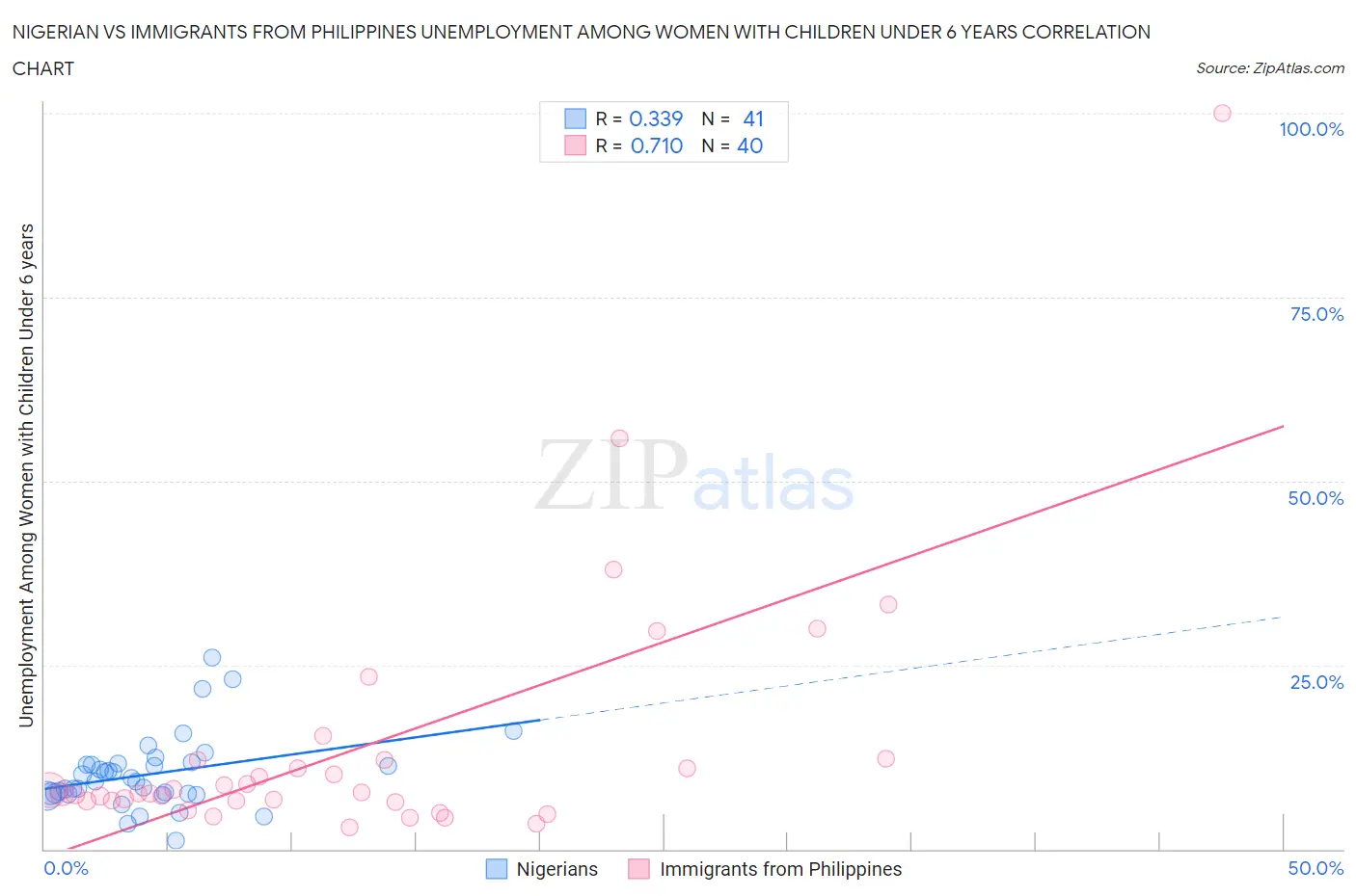 Nigerian vs Immigrants from Philippines Unemployment Among Women with Children Under 6 years