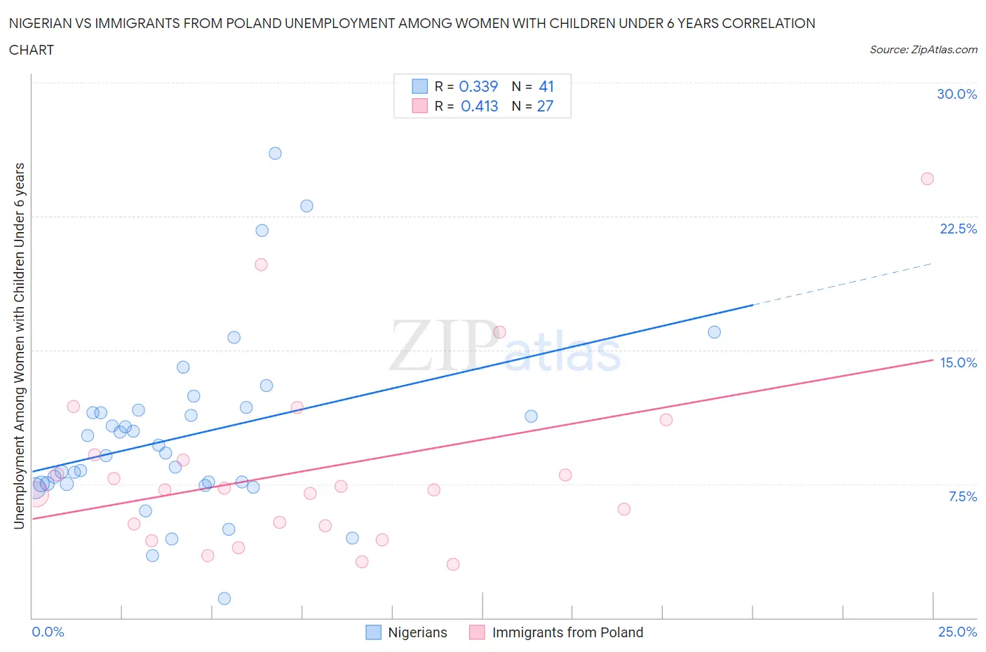 Nigerian vs Immigrants from Poland Unemployment Among Women with Children Under 6 years