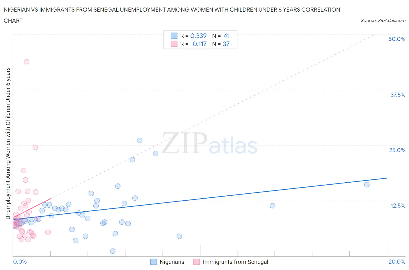 Nigerian vs Immigrants from Senegal Unemployment Among Women with Children Under 6 years