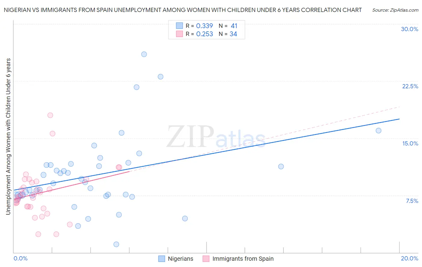 Nigerian vs Immigrants from Spain Unemployment Among Women with Children Under 6 years