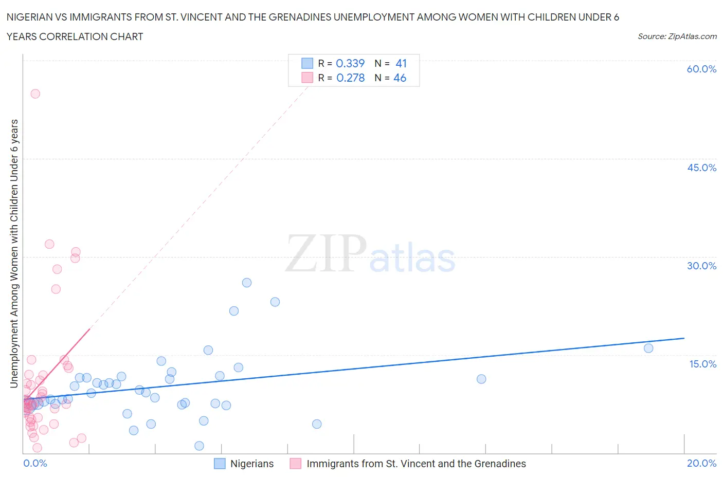 Nigerian vs Immigrants from St. Vincent and the Grenadines Unemployment Among Women with Children Under 6 years