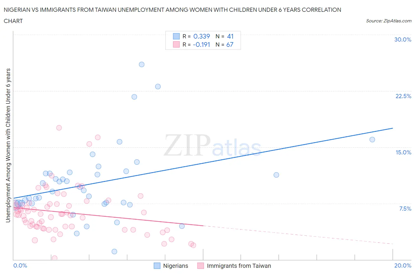 Nigerian vs Immigrants from Taiwan Unemployment Among Women with Children Under 6 years
