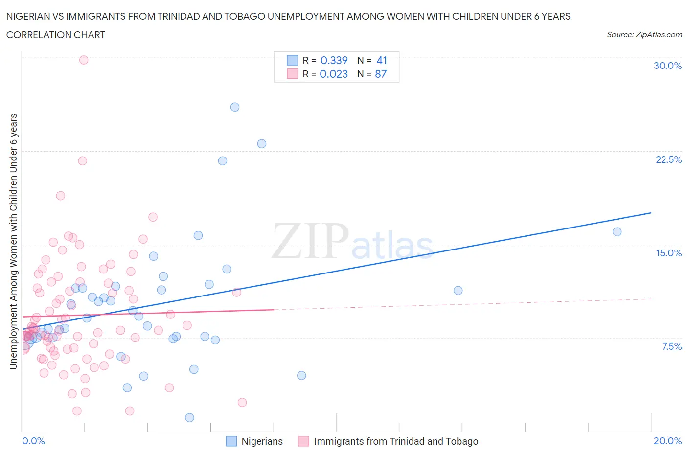 Nigerian vs Immigrants from Trinidad and Tobago Unemployment Among Women with Children Under 6 years