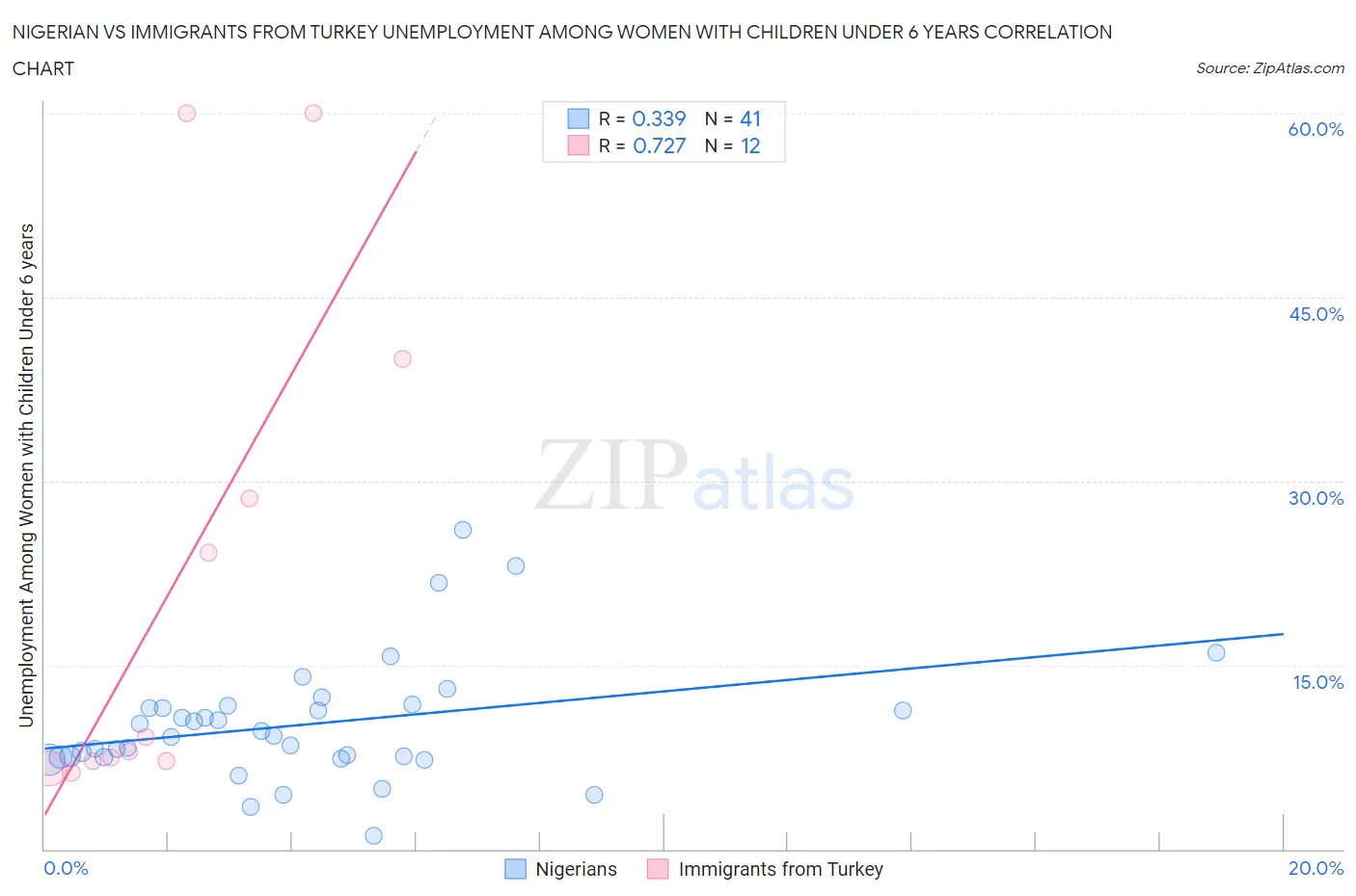 Nigerian vs Immigrants from Turkey Unemployment Among Women with Children Under 6 years