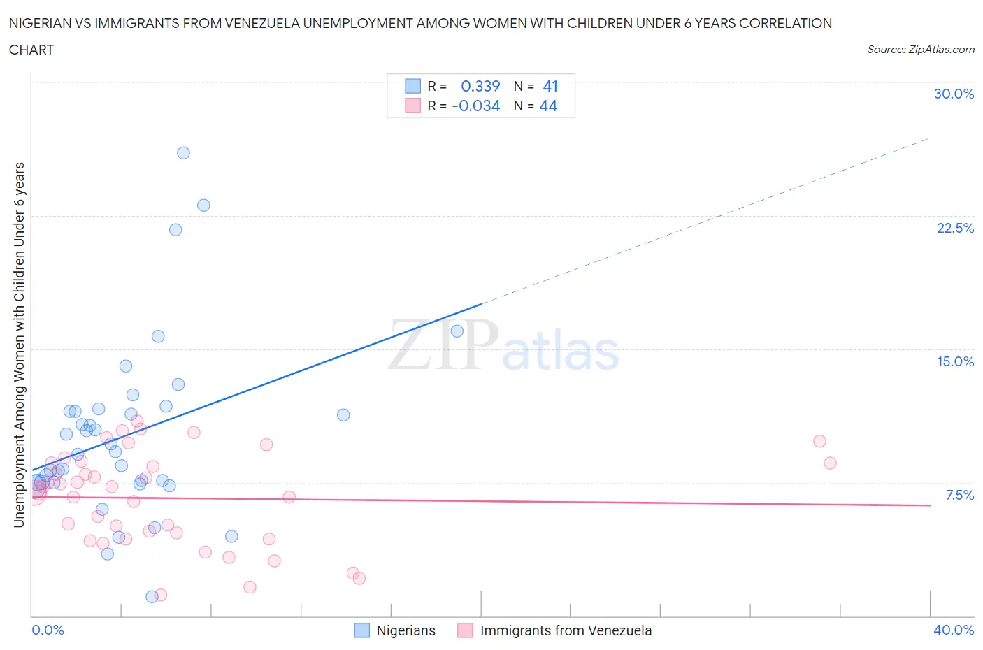 Nigerian vs Immigrants from Venezuela Unemployment Among Women with Children Under 6 years