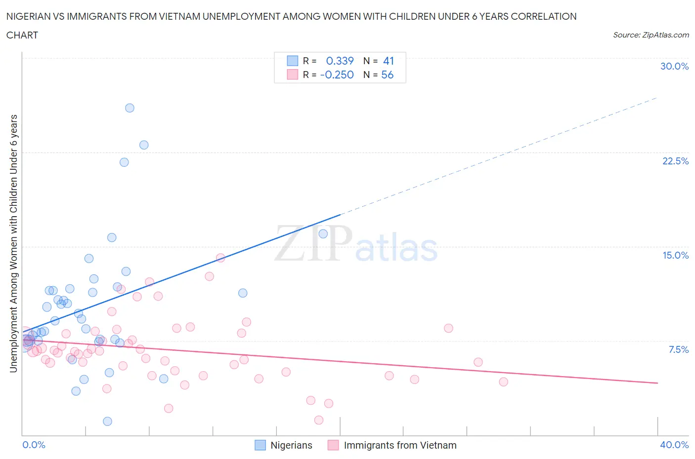 Nigerian vs Immigrants from Vietnam Unemployment Among Women with Children Under 6 years