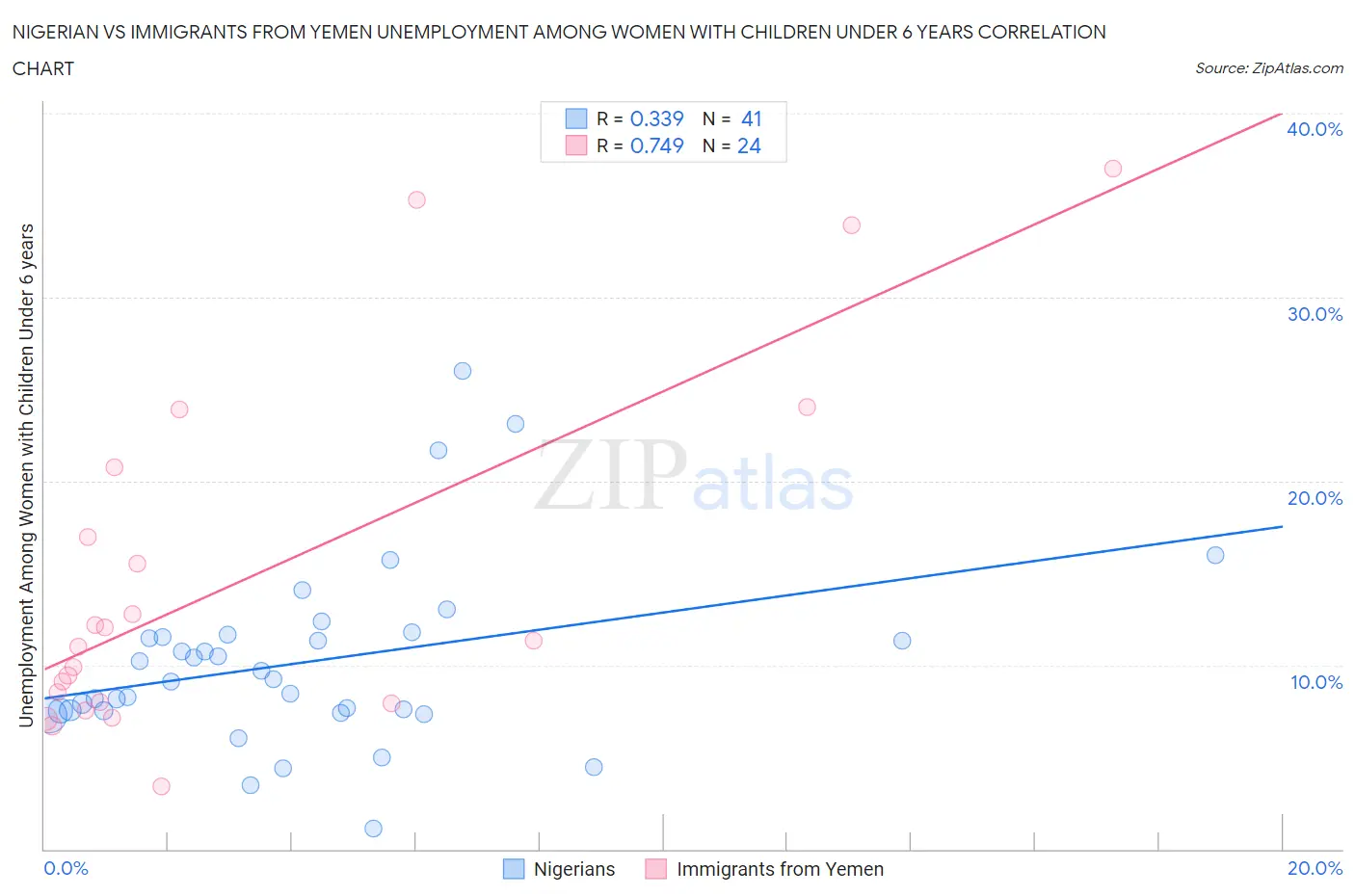 Nigerian vs Immigrants from Yemen Unemployment Among Women with Children Under 6 years