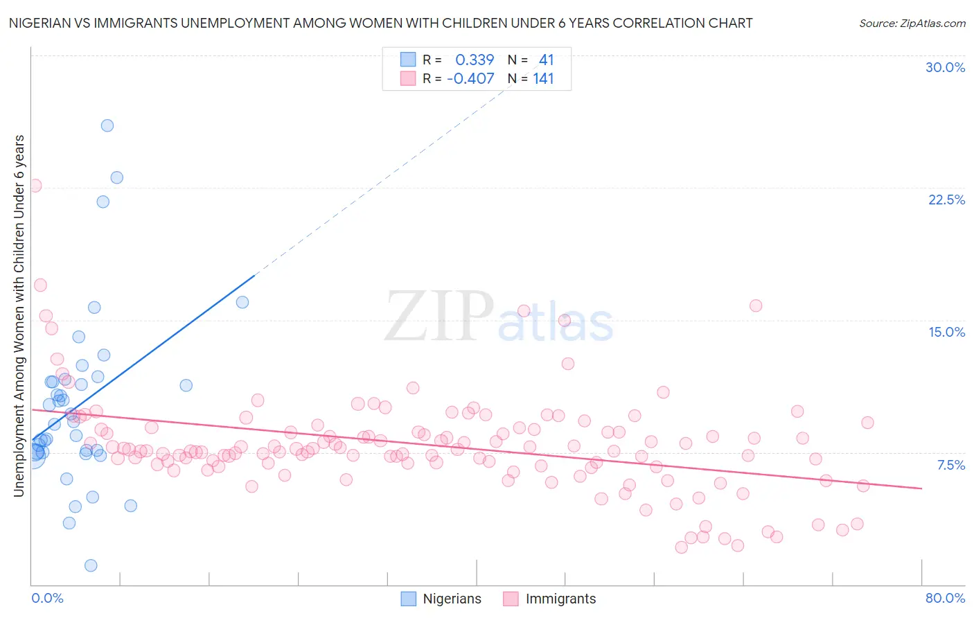 Nigerian vs Immigrants Unemployment Among Women with Children Under 6 years