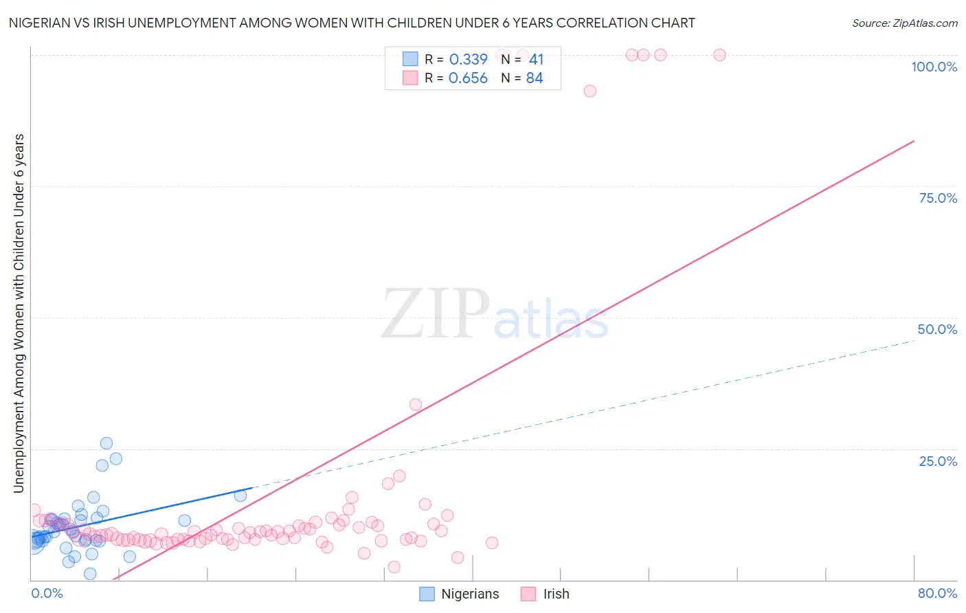 Nigerian vs Irish Unemployment Among Women with Children Under 6 years