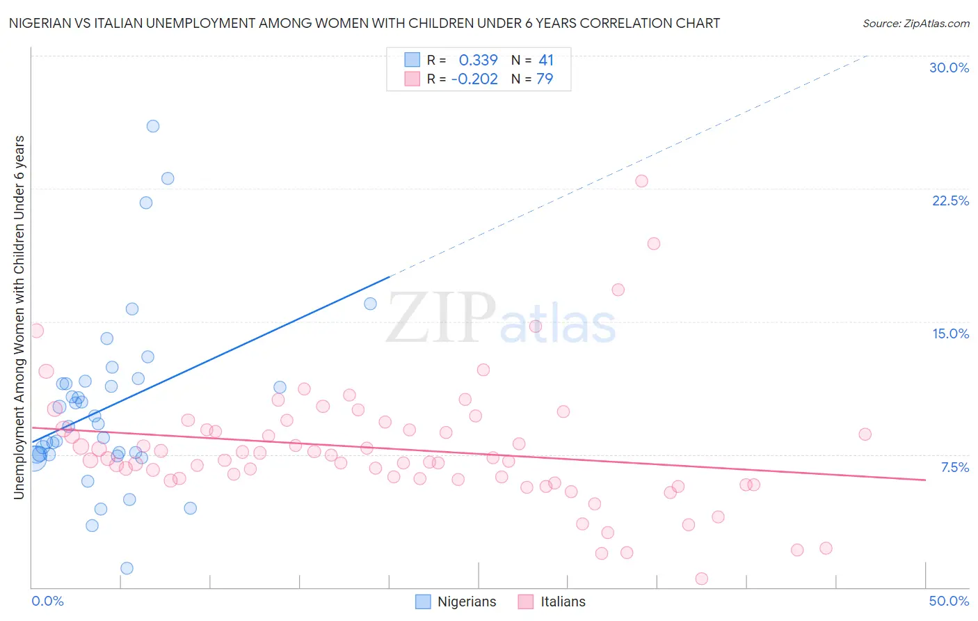 Nigerian vs Italian Unemployment Among Women with Children Under 6 years
