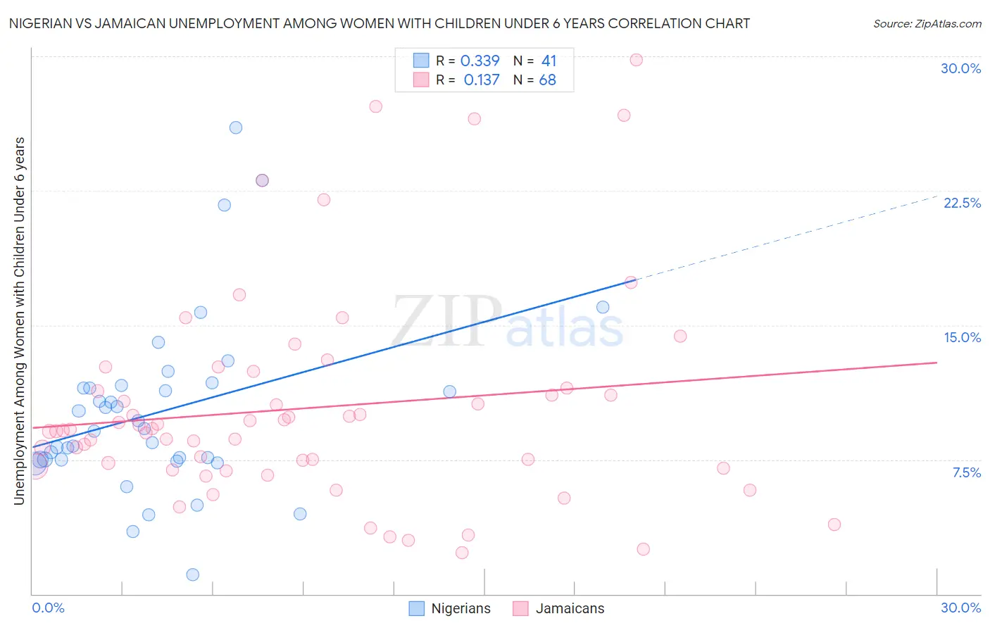 Nigerian vs Jamaican Unemployment Among Women with Children Under 6 years