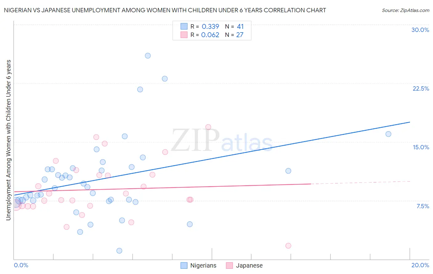Nigerian vs Japanese Unemployment Among Women with Children Under 6 years