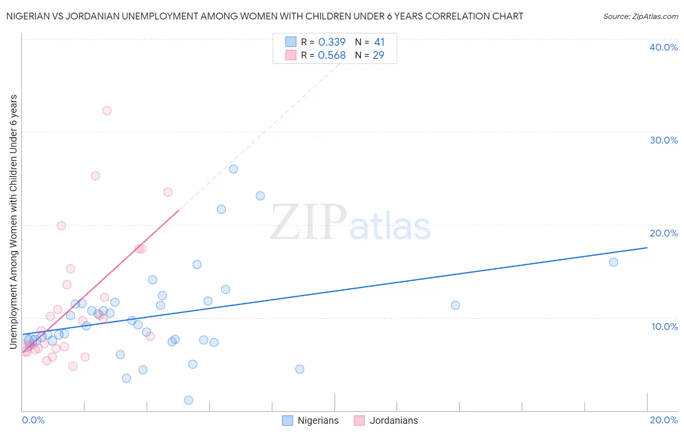 Nigerian vs Jordanian Unemployment Among Women with Children Under 6 years