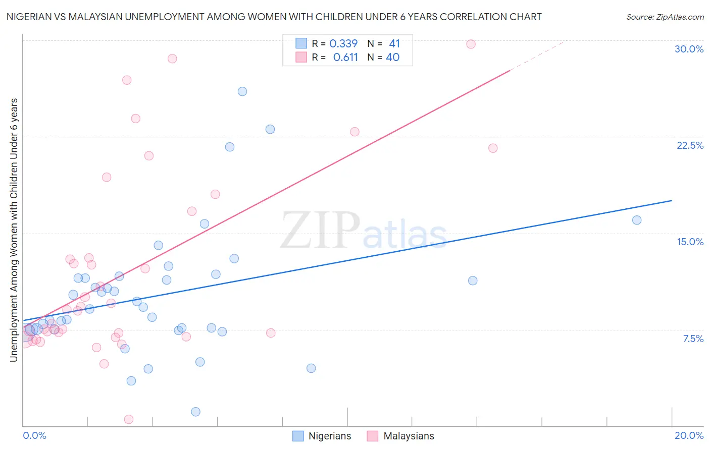 Nigerian vs Malaysian Unemployment Among Women with Children Under 6 years