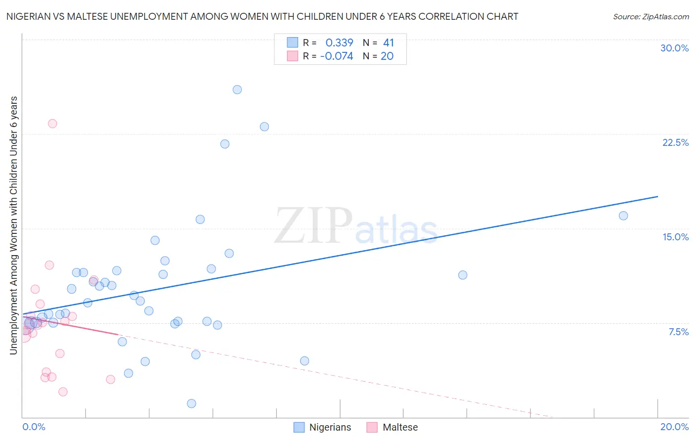 Nigerian vs Maltese Unemployment Among Women with Children Under 6 years