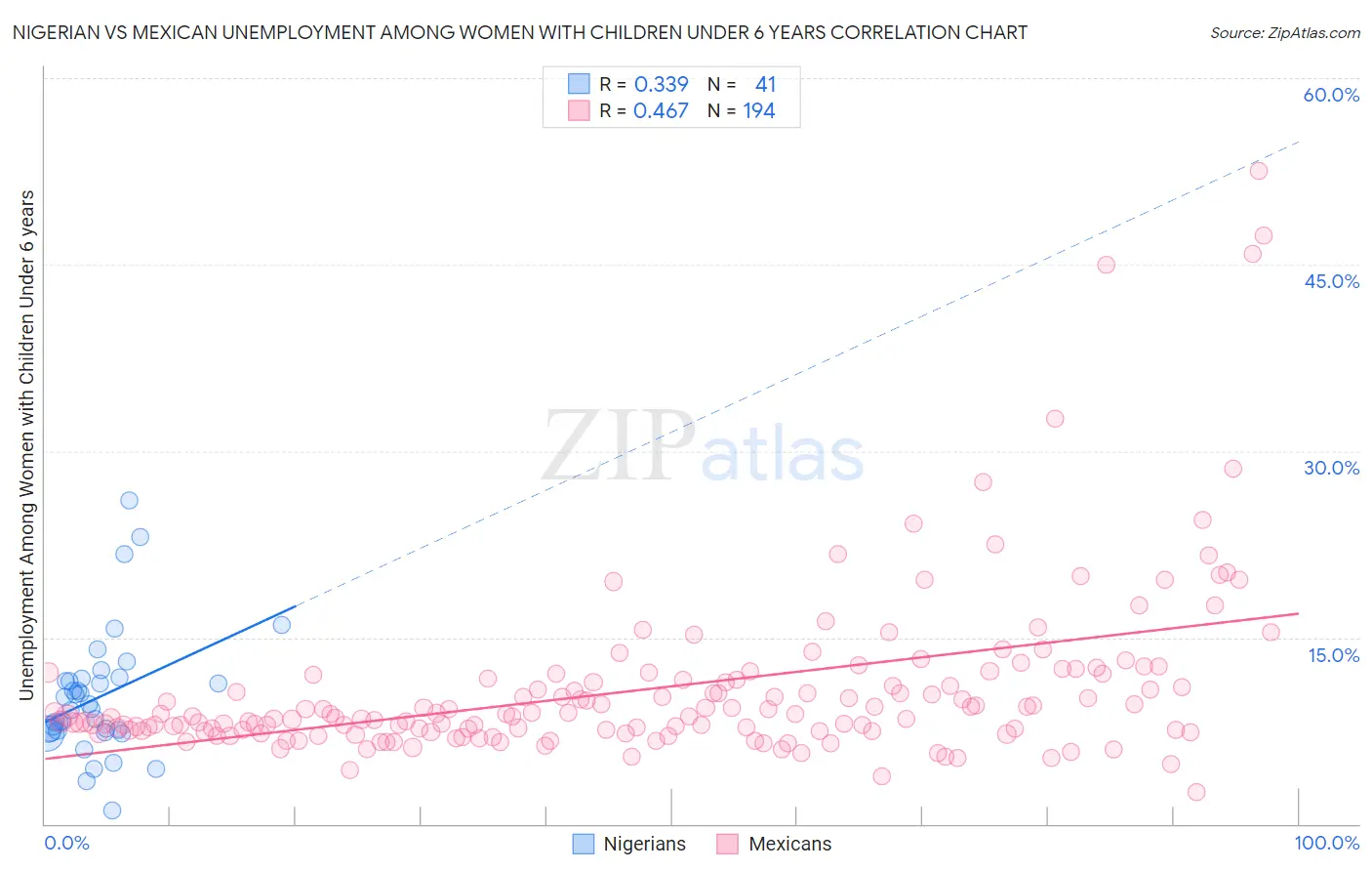 Nigerian vs Mexican Unemployment Among Women with Children Under 6 years