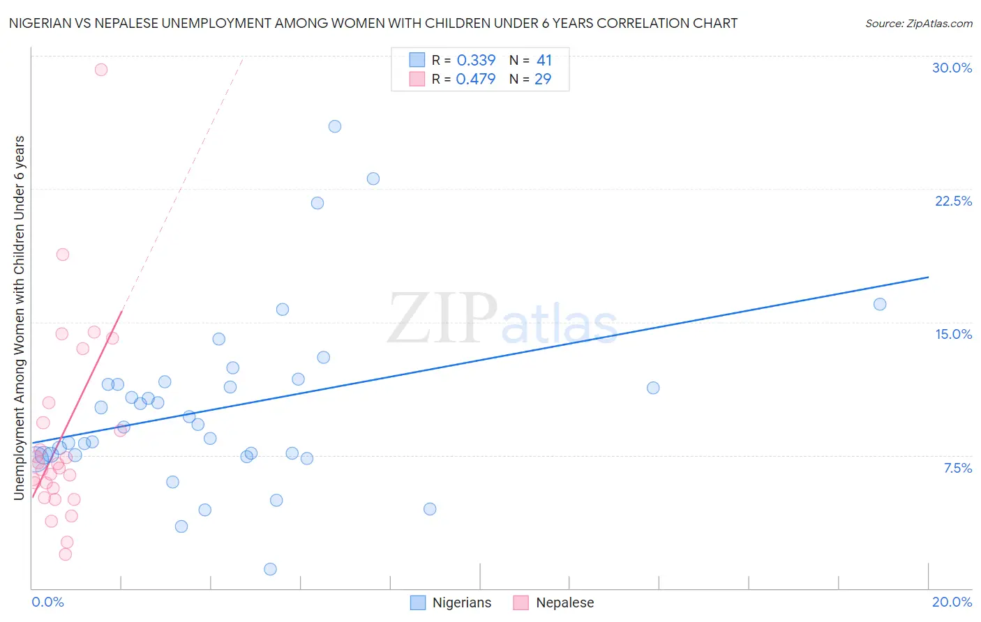 Nigerian vs Nepalese Unemployment Among Women with Children Under 6 years