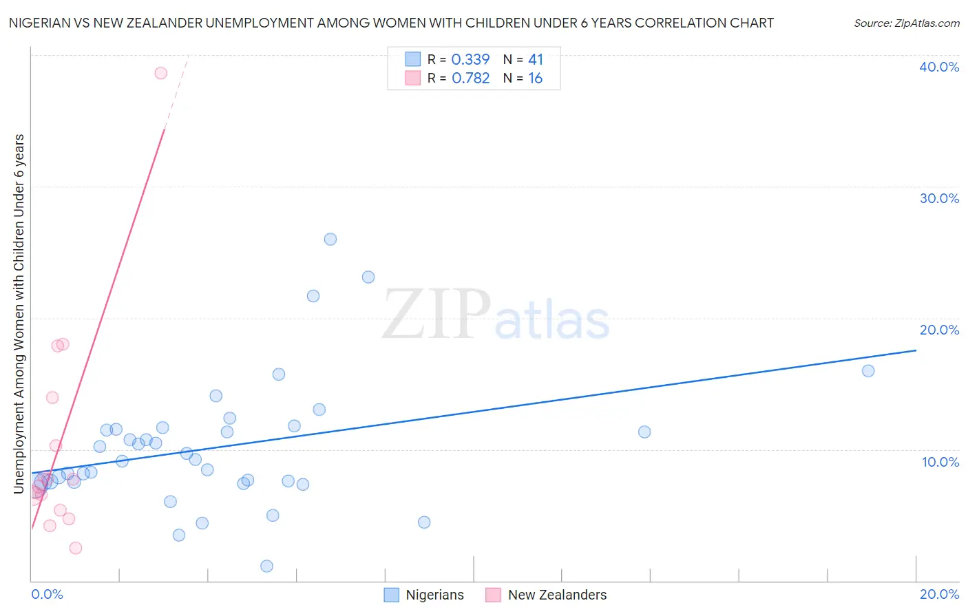 Nigerian vs New Zealander Unemployment Among Women with Children Under 6 years