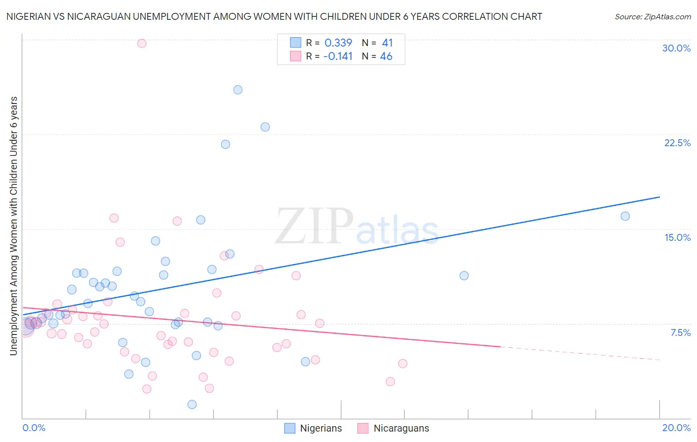 Nigerian vs Nicaraguan Unemployment Among Women with Children Under 6 years