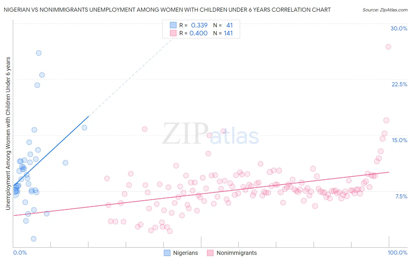 Nigerian vs Nonimmigrants Unemployment Among Women with Children Under 6 years