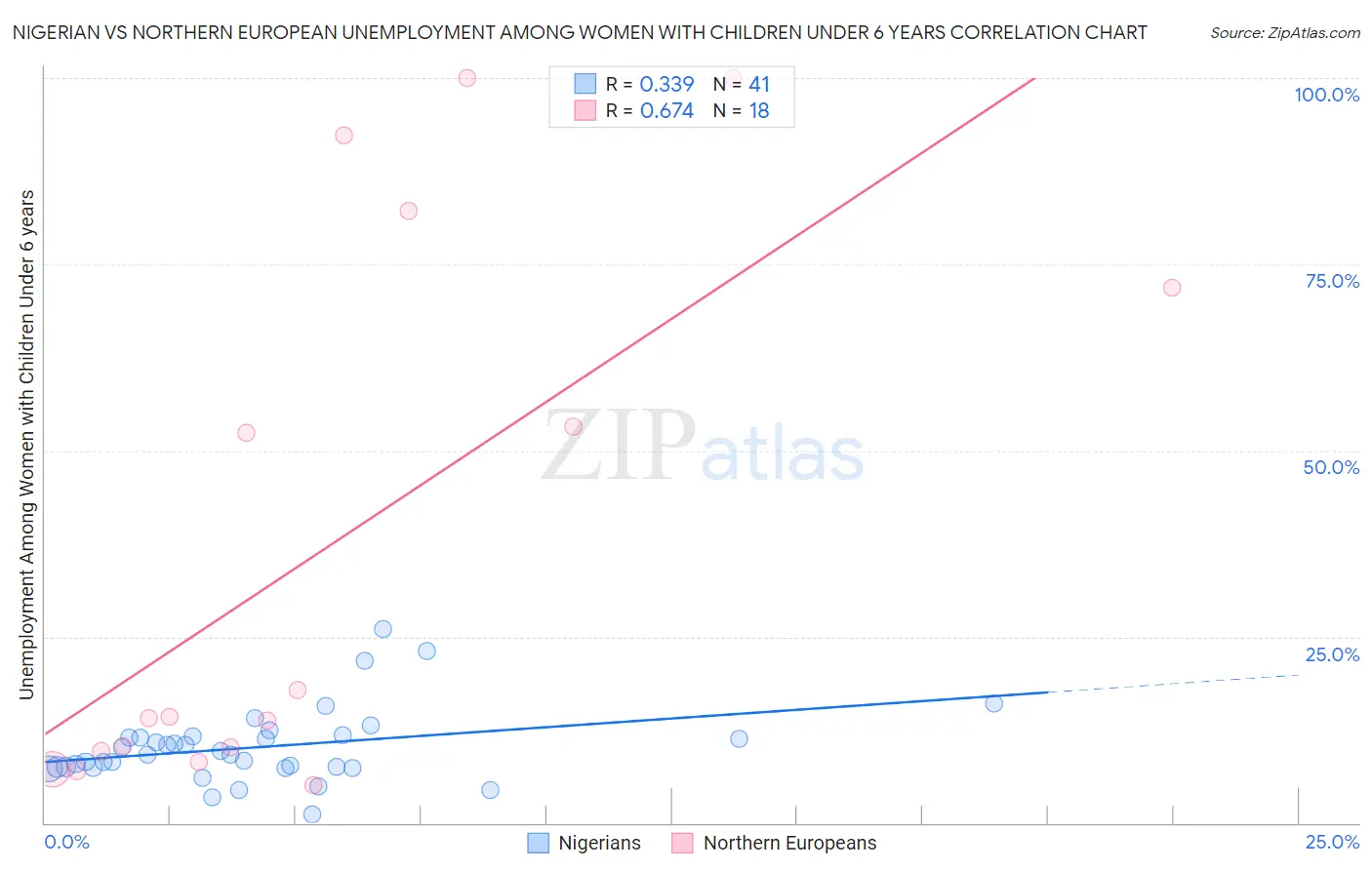 Nigerian vs Northern European Unemployment Among Women with Children Under 6 years