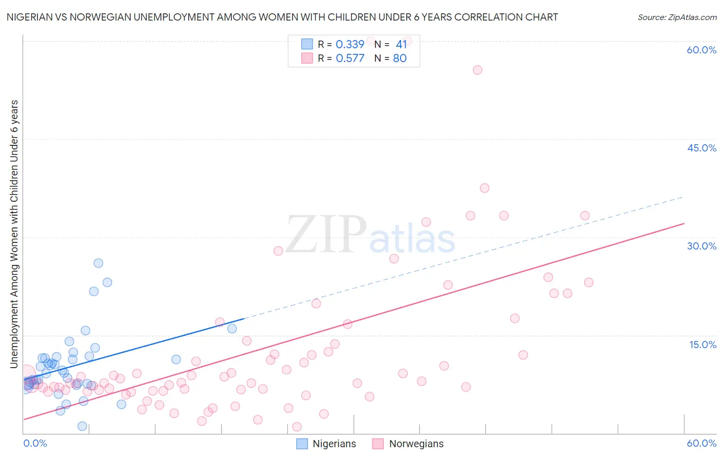 Nigerian vs Norwegian Unemployment Among Women with Children Under 6 years