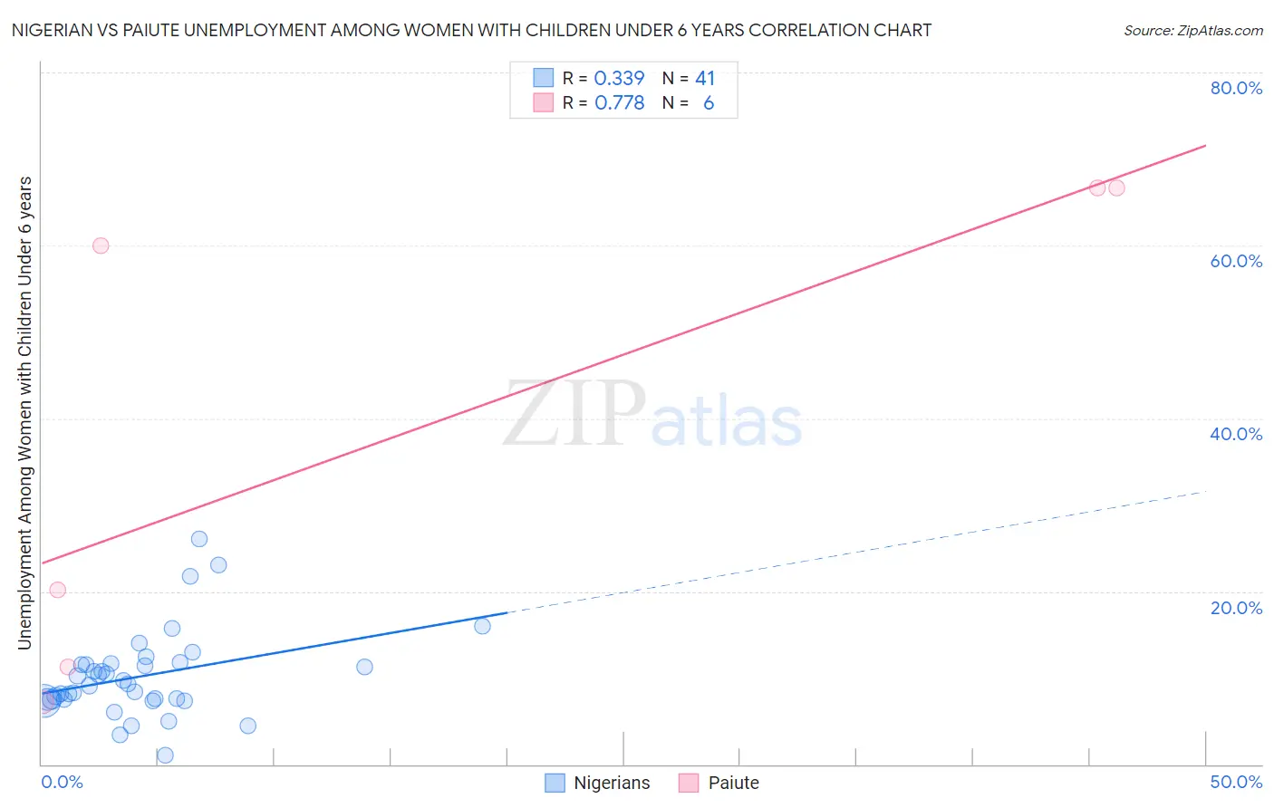 Nigerian vs Paiute Unemployment Among Women with Children Under 6 years