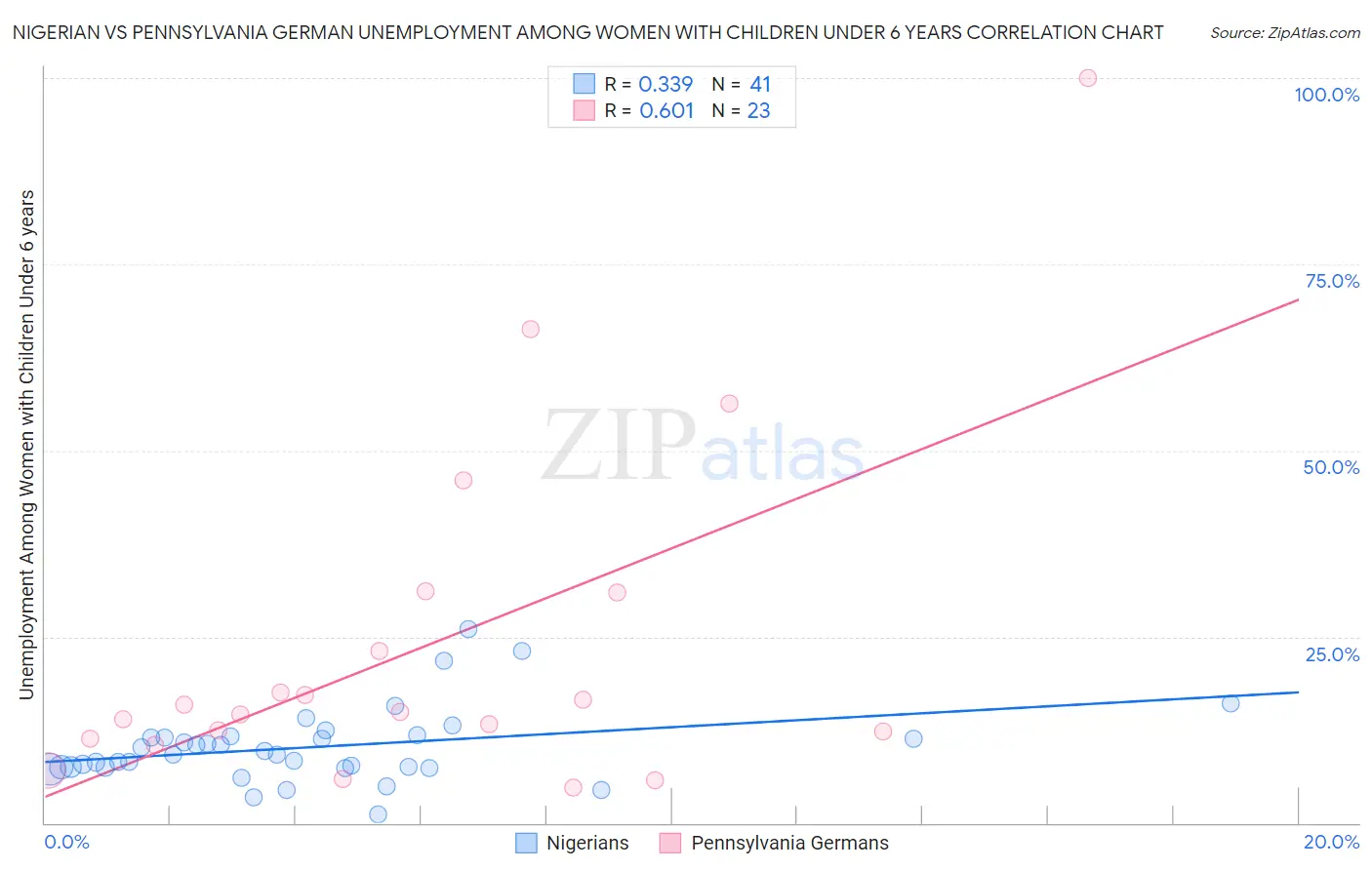 Nigerian vs Pennsylvania German Unemployment Among Women with Children Under 6 years